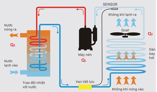 Nguyên Lý Làm Việc Của Heatpump