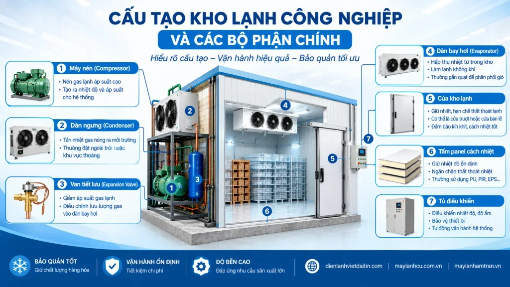 cấu tạo kho lạnh công nghiệp và các bộ phận chính